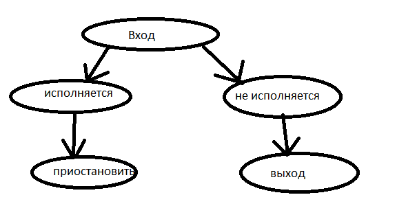 процесс